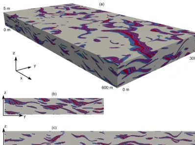 Figure A1. A 600 m × 300 m × 5 m training image with vertical scale exaggerated by 10: (a) 3-D representation; (b) vertical section transver-sal to the main ﬂow direction; (c) vertical section longitudinal to the main ﬂow direction