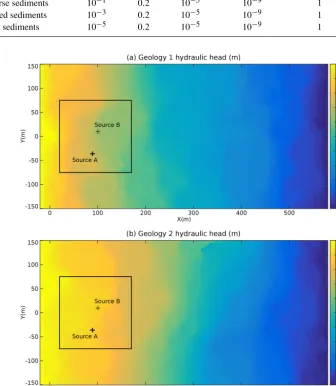 Table 1. Hydrogeological parameters.