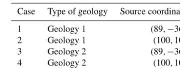 Table 2. Description of the four conﬁgurations.