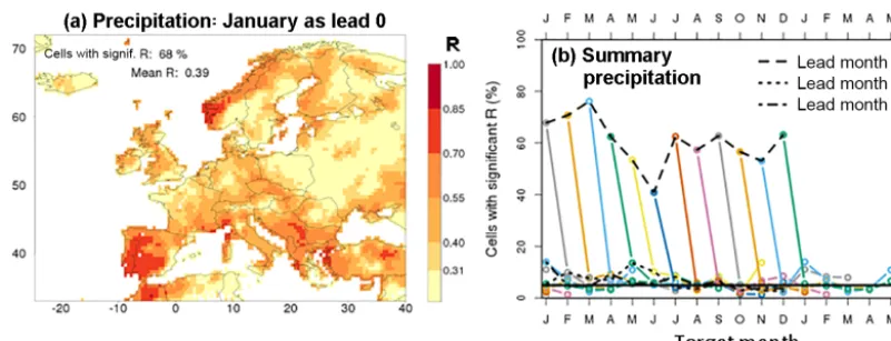 Figure 1. Skill of the precipitation hindcasts after bias correction. Figure 1a shows a map of the correlation coefﬁcient between the observa-tions and the median of the hindcasts (R), for target month January as lead month 0