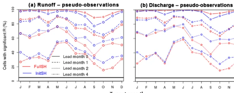 Figure 4. Comparison of the annual cycles of skill of the InitSHs (blue) and the FullSHs (red)