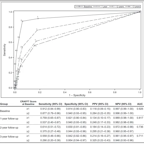 FIGURE 2ROC for the CRAFFT when predicting DSM-5 diagnosis of problematic substance use