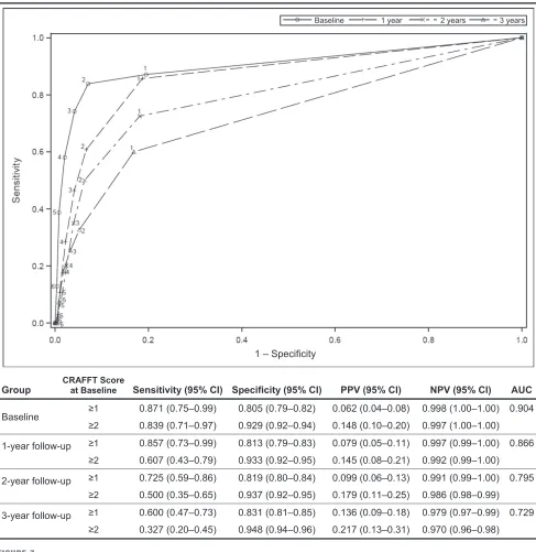 FIGURE 3ROC for the CRAFFT when predicting DSM-5 diagnosis of mild SUD. AUC, area under the curve; CI, conﬁdence interval; NPV, negative predictive value; PPV,positive predictive value.