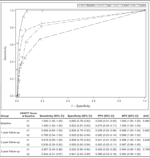FIGURE 4ROC for the CRAFFT when predicting DSM-5 diagnosis of moderate or severe SUD. AUC, area under the curve; CI, conﬁdence interval; NPV, negativepredictive value; PPV, positive predictive value.