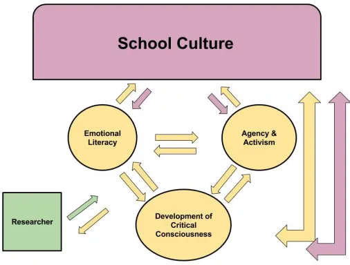 Figure 4.1 Preliminary Theory of Black Girl Critical Literacies in Independent Schools 