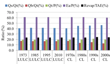 Table 8. Mean annual water-balance-component analysis in the upper Blue Nile River basin, considering LULC and climate change overtheir respective periods