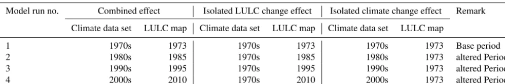 Table 2. Data sets of the baseline and altered periods for the SWAT simulation used to analyse the combined and isolated effect of LULCand climate change on streamﬂow and water-balance components.