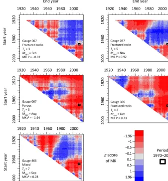 Figure 5. z-score values for all possible periods for the ﬁve catchments with longest continuous records.