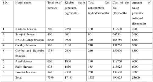 Table 1 Food waste and fuel consumption details 
