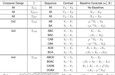 Table 2.2: Uniform Design: Optimal LCB by Design and Covariance Structure