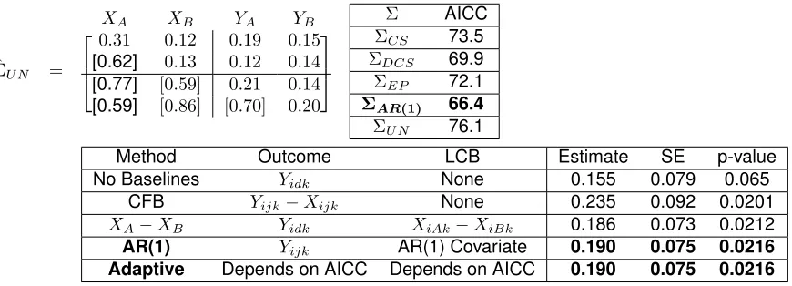 Table 2.3: Uniform Design Baseline Models: 2 × 2 Real Data Example I (N=20)