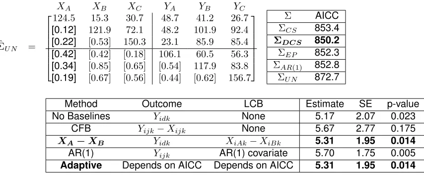 Table 2.4: Uniform Design Baseline Models: 3 × 3 Real Data Example (N=24)