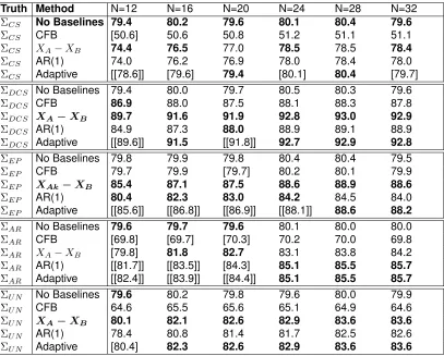 Table 2.5: 2 × 2 Simulations: Under the Alternative Hypothesis, Power