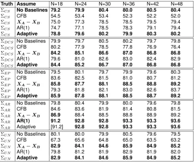 Table 2.6: 3 × 3 Simulations: Under the Alternative Hypothesis, Power