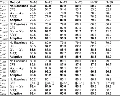 Table 2.7: 4 × 4 Simulations: Under the Alternative Hypothesis, Power
