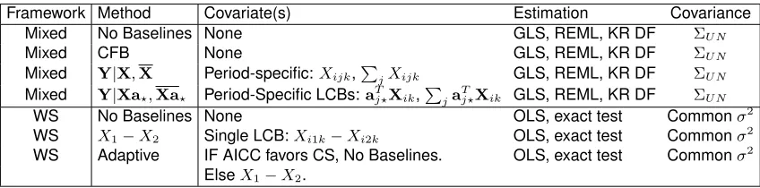 Table 3.1: Baseline Utilization Methods: Incomplete Block Design