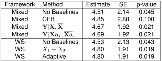Table 3.2: Real Data Example: 3 × 2 Crossover Design