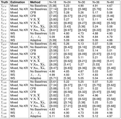 Table 3.3: 3 × 2 Simulations: Under the Null Hypothesis, Type I Error