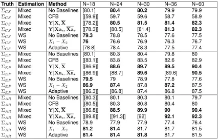 Table 3.4: 3 × 2 Simulations: Under the Alternative Hypothesis, Power