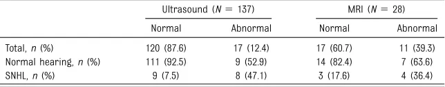 TABLE 3 Hearing Loss According to the Trimester of Maternal Primary Infection