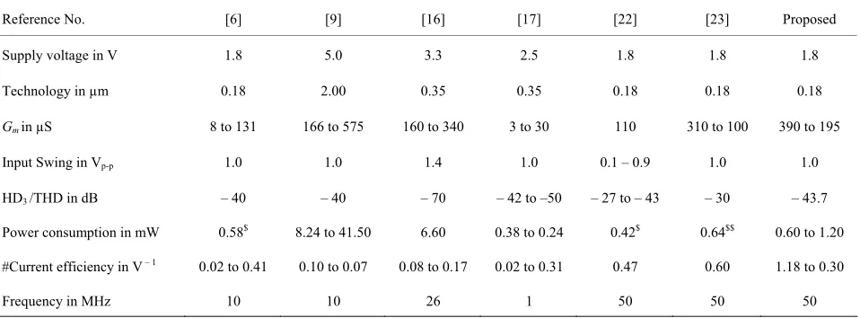 Figure 7. Transconductance vs frequency at different tun-ing voltage (Vtune).  