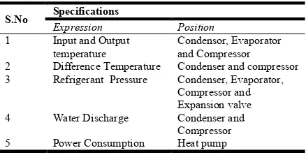 Table 4. Heat Pump Specification Unit 