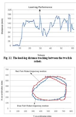 Fig. 12. The lead-lag distance tracking between the two fish 