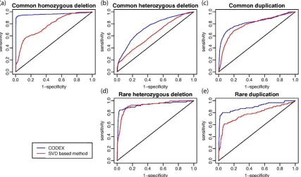 Figure 1.3: ROC curves of read depth normalization by CODEX and SVD-based method. Gold standard is taken from the International HapMap Consortium SNP array CNV call set