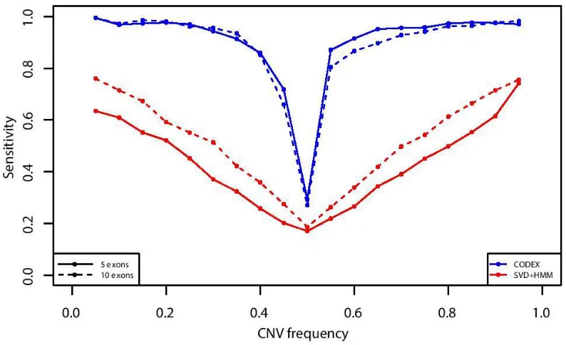 Figure 1.6: Power analysis of CODEX and SVD-based method on simulation data set. Sensitivities are obtained by averaging results from 10 simulations