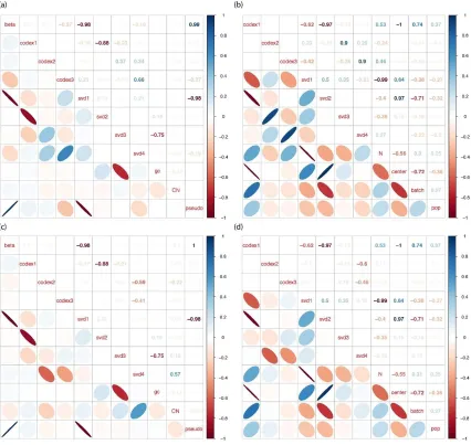 Figure 1.7: Correlation matrix plot of biases and artifacts shown in both exon-wise and sample-wise fashion