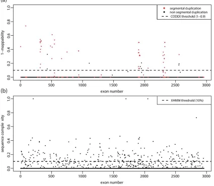 Figure 1.9: Filtering strategies on mappability and sequence complexity by CODEX and XHMM