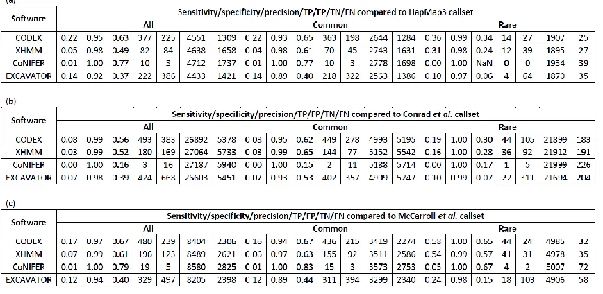 Table 1.2: Sensitivity, specificity, and precision rate of CNV calls by CODEX, XHMM, CoNIFER, and EXCAVATOR