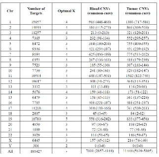 Table 1.4: Genome-wide CNVs detected by CODEX of the neuroblastoma data set. Blood and tumor CNVs are reported separately by chromosome