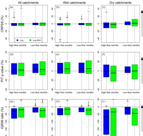 Figure 6. Distributions of differences in the monthly forecast performance metrics of the Log and Log-Sinh schemes compared to the BC0.2scheme.
