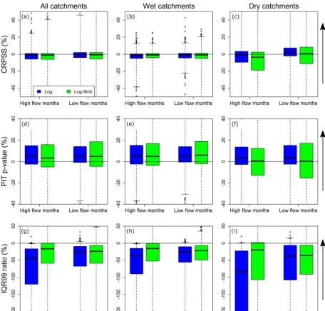 Figure 7. Distributions of differences in the seasonal forecast performance metrics of the Log and Log-Sinh schemes compared to the BC0.2scheme.