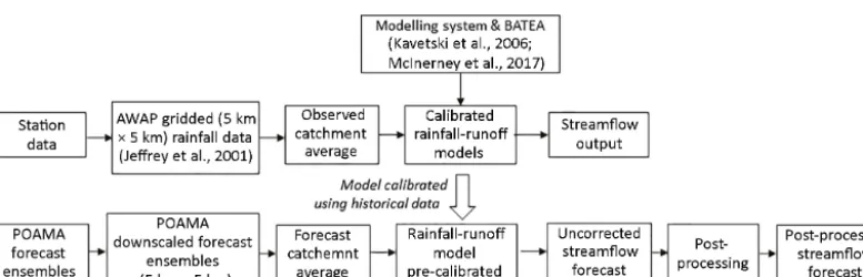 Figure 1. Schematic of the dynamic streamﬂow forecasting system used in this study. A similar approach is used by the Australian Bureauof Meteorology for its monthly and seasonal streamﬂow forecasting service.