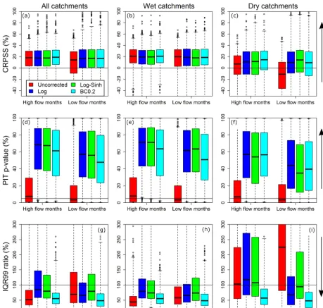 Figure 4. Performance of monthly forecasts in terms of CRPSS, reliability (PIT p-value), and sharpness (IQR99 ratio).