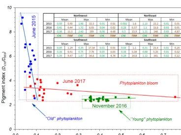 Figure 11. Vertical distributions of concentration of nitrates (a) and nitrites (b) during the surveys of 2015, 2016, and 2017