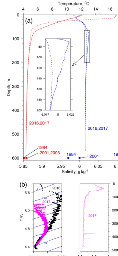 Figure 2. (a) Vertical proﬁles of temperature (red) and salinityand on 29 June 2017 at 42.397(blue) observed on 31 October 2016 at 42.450◦ N, 77.044◦ E (solid),◦ N, 77.100◦ E (dashed), and a sum-mary of available historical data for different years based o