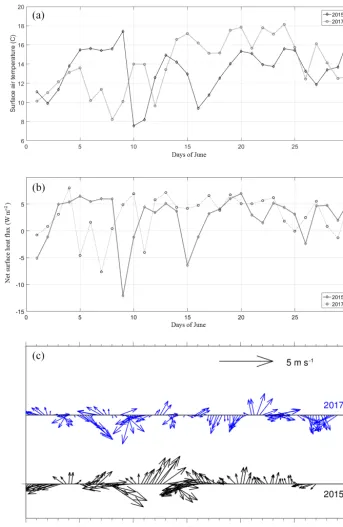 Figure 8. (a) Air temperature at 2 m height in June 2015 and June 2017 from ERA-Interim reanalysis.(blue) from ERA-Interim reanalysis