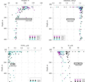Figure 9. Vertical distributions of oxygen saturationindicate the typical range for waters below 200 m in 1961–1985 (Kadyrov, 1986), except for oxygen, where the box indicates the overall (a), alkalinity (b), phosphates (c), and silicates (d) in different 