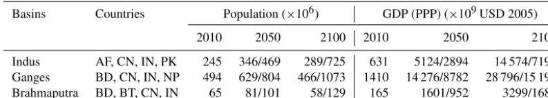 Table 1. Projected basin-aggregated population counts and GDP (PPP = purchasing power parity) for SSP1 and SSP3