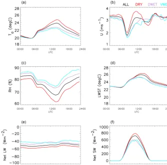 Figure 11. Diurnal behaviour of the difference in mean values ofLWST in the DWET and VWET cases, normalised by the standarderror of the difference, SED; see Eq
