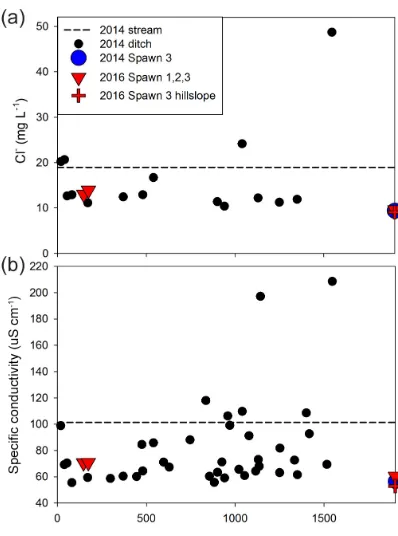 Figure 7. Drainage ditch chemistry throughout the lower Quashnet,June 2014, just above the conﬂuence with the main channel