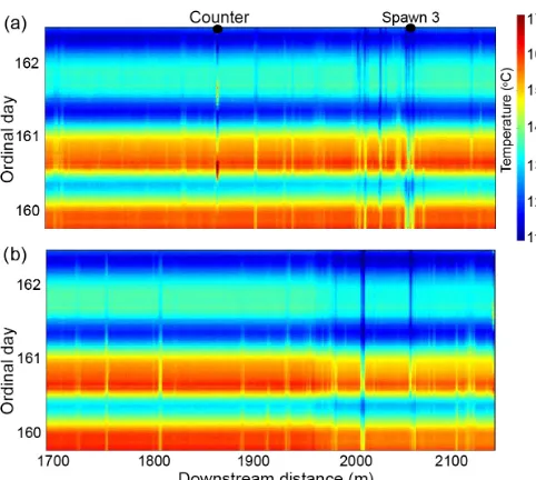 Figure 4. Fiber-optic-distributed temperature data collected fromthe same stream reach