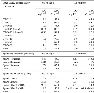 Table 1. This table lists 2014 and 2016 drive point pore-water chemistry data collected in major stream-bed groundwater-discharge zoneslocated with ﬁber-optic heat tracing and in zones of observed repeat trout spawning directly along the bank and farther t