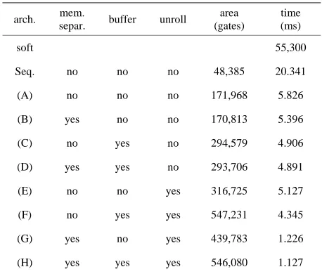 Table 1. The processing time(ns) of each stage in the pi- pelining. 