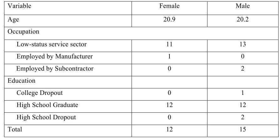 Table 3.1. Respondent Characteristics                                                                                             