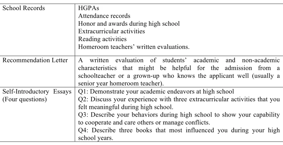 Table 1.1. An Example of the Application Material Requirement for an Early Admission Program (Seoul National University, 2015)  