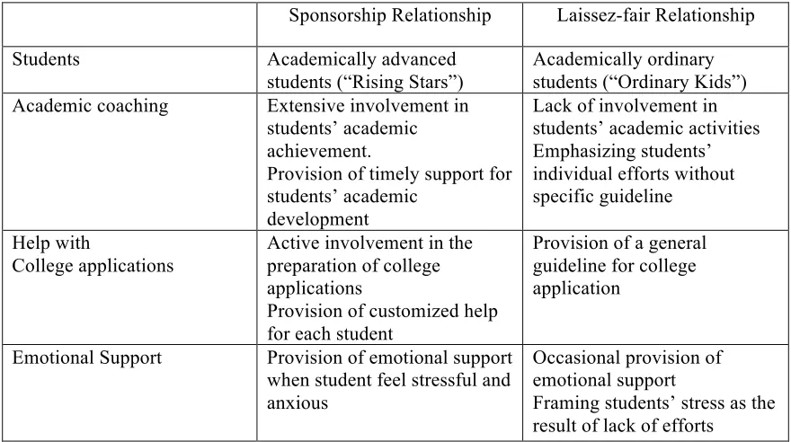 Table 1.2. Summary of Sponsorship relationship and laissez-fair relationship  